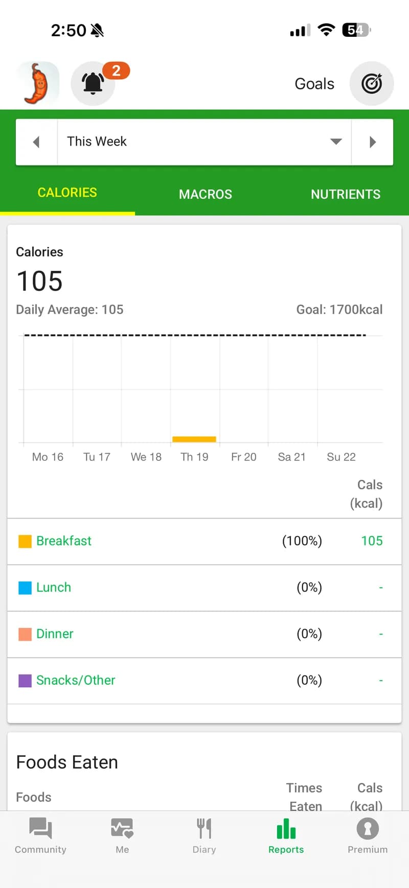 fatsecret — Reports show weekly calorie bar chart and meal breakdown by percentage (Breakfast 100%, Lunch 0%, Dinner 0%). Tabs for Calories, Macros, Nutrients. Data display only.