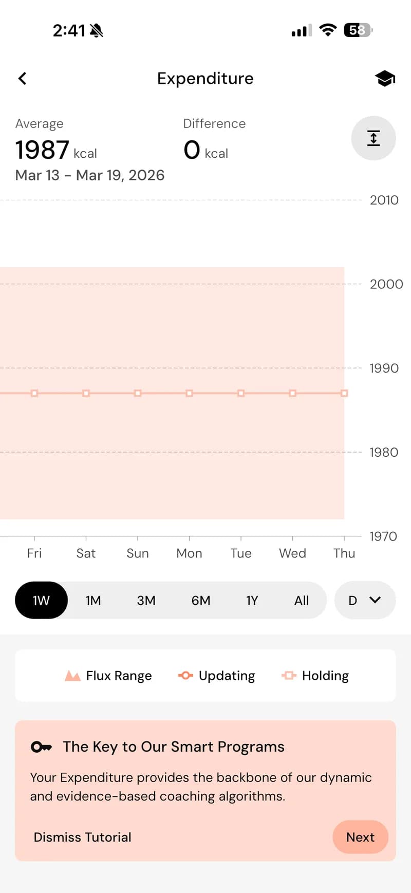 MacroFactor Expenditure chart — 1987 kcal average with Flux Range. Numbers adjust automatically, but there's no coaching on what to change in your eating.