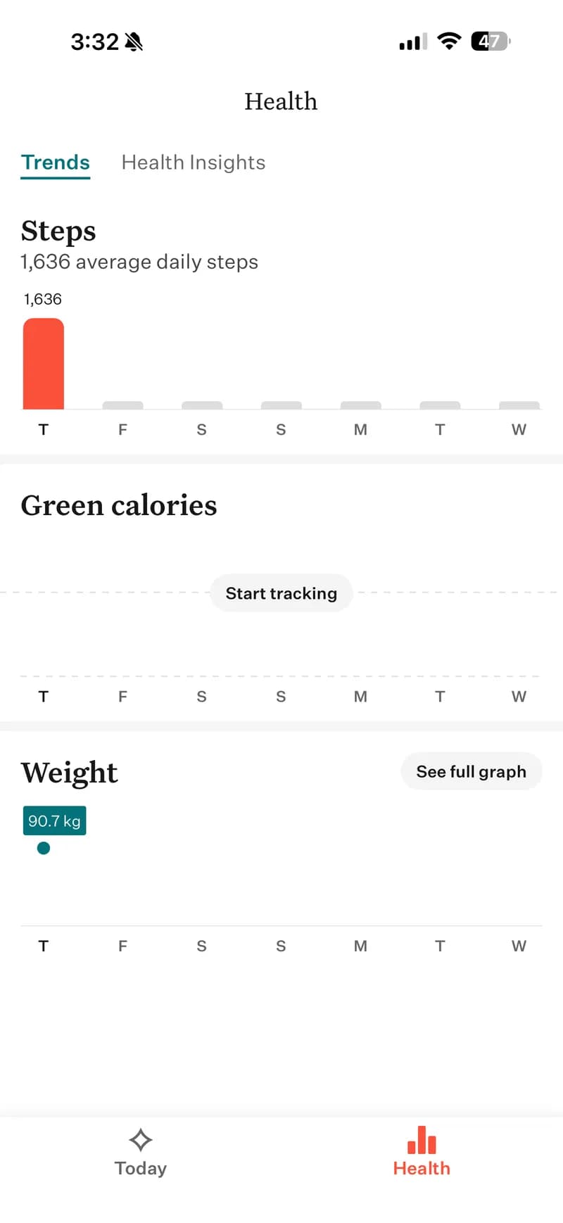 Noom — Health Trends showing steps bar chart (1,636 avg), empty 'Green calories' chart, and weight at 90.7 kg. Basic data visualization with no personalized insights or scores.