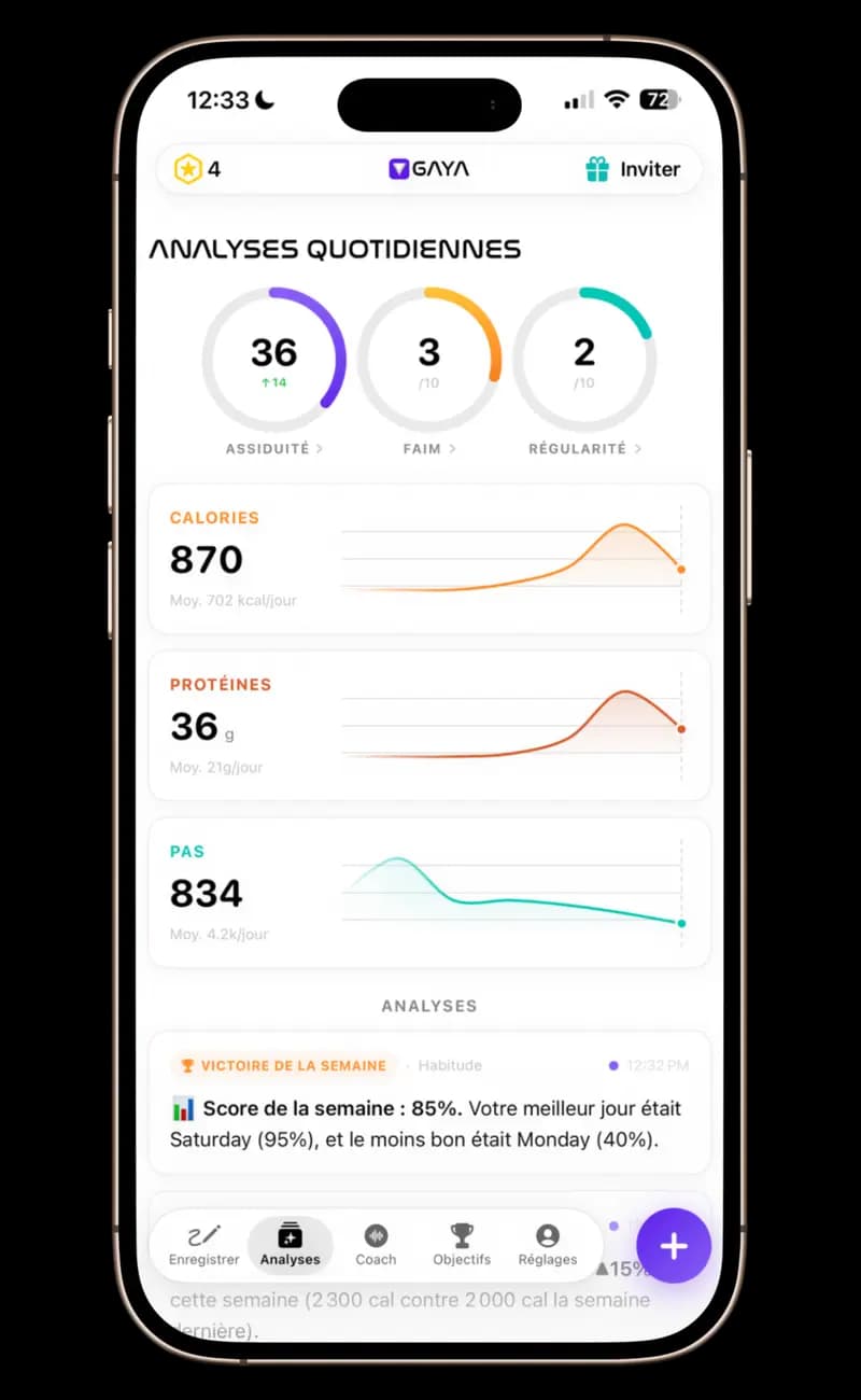 GAYA — Analyses quotidiennes avec scores de Responsabilisation, Faim et Constance, graphiques de tendance des calories et protéines, suivi des pas et alertes basées sur les données à 20h.
