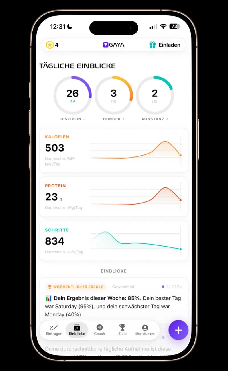 GAYA — Tägliche Einblicke mit Bewertungen für Verbindlichkeit, Hunger und Beständigkeit, Kalorien- und Protein-Trend-Diagrammen, Schrittzähler und datengesteuerten Warnmeldungen.